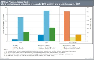 This graphic shows the revenue generated by PIAM and other physical access control products in 2016 along with revenue projections for these categories in 2017 and 2021.