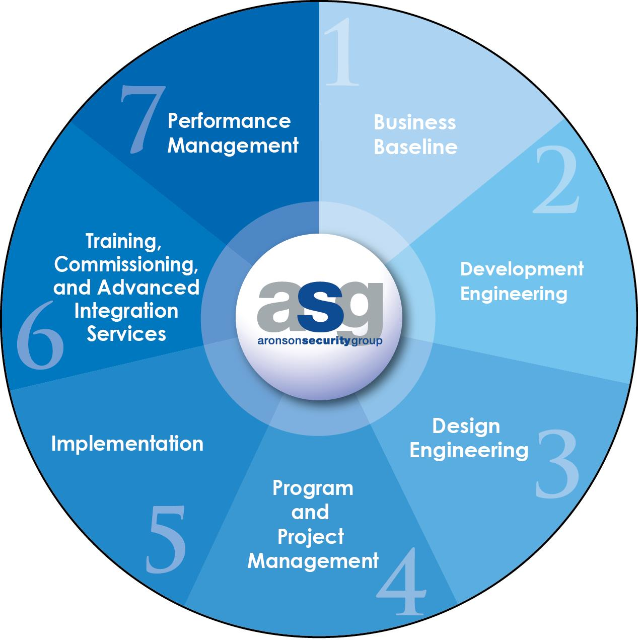The role of a Security Operations Center (SOC) is to persistently aggregate, assess, manage and measure information around people performing roles in key processes that impact the business using technology to provide real-time situational awareness and response as possible.