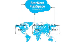FlexSpace allows multiple instances of StorNext ― and geographically distributed teams ― to share a single storage repository and easily access the same data set. To reduce costs, the shared repository avoids maintaining duplicate copies of data at each site while providing access to all users, in any location, at any time. FlexSpace supports both public and private cloud storage that uses the S3 protocol, including Amazon Web Services (AWS) and Google Cloud as well as Quantum's Lattus® object storage and third-party object storage such as NetApp StorageGRID, IBM Cleversafe and Scality RING.