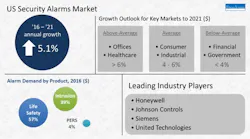 The graphic shows the projected growth in demand in the U.S. for alarm systems broken down by product category, key vertical markets and leading industry manufacturers.