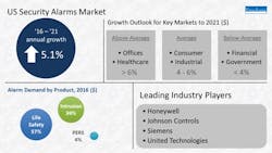 The graphic shows the projected growth in demand in the U.S. for alarm systems broken down by product category, key vertical markets and leading industry manufacturers. The graphic shows the projected growth in demand in the U.S. for alarm systems broken down by product category, key vertical markets and leading industry manufacturers.