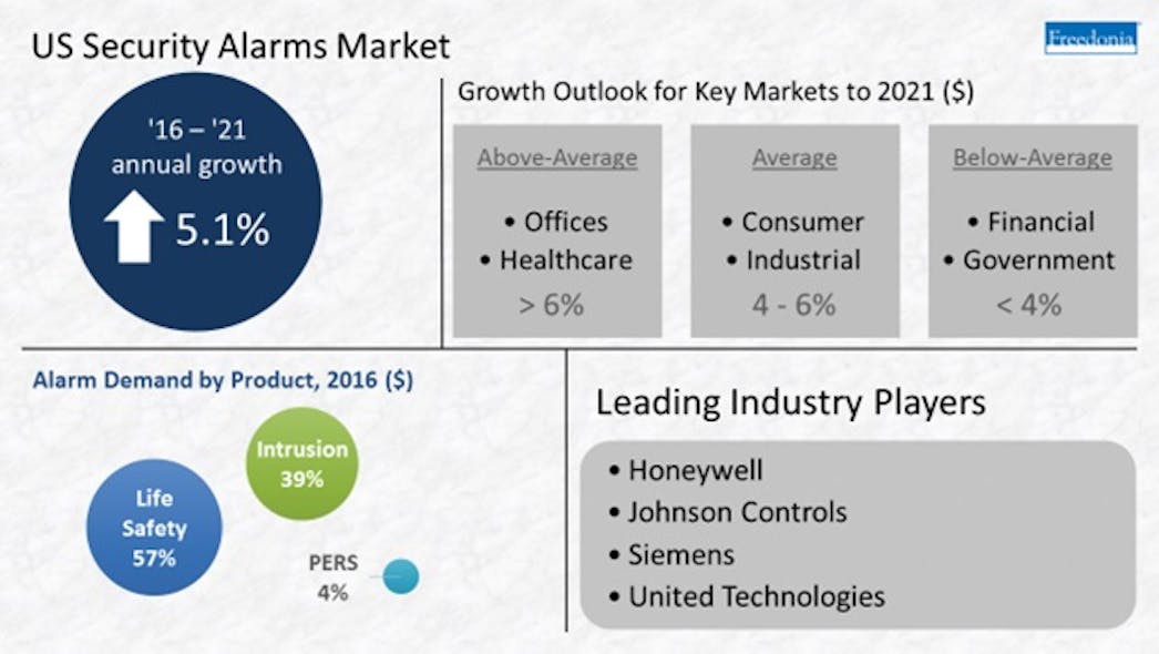 The graphic shows the projected growth in demand in the U.S. for alarm systems broken down by product category, key vertical markets and leading industry manufacturers.