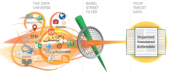 This graphic shows how Babel Street takes information from a variety of sources and streamlines it for end-users.
