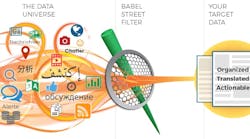 This graphic shows how Babel Street takes information from a variety of sources and streamlines it for end-users.