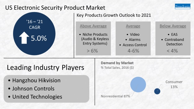 This graphic shows the expected demand for various security products in the U.S. market from 2016 to 2021.