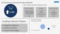 This graphic shows the expected demand for various security products in the U.S. market from 2016 to 2021. This graphic shows the expected demand for various security products in the U.S. market from 2016 to 2021.