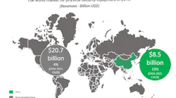 China was the largest market for physical security gear in 2016, accounting for 29 percent of global revenue.