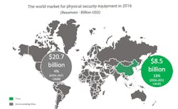 China was the largest market for physical security gear in 2016, accounting for 29 percent of global revenue. China was the largest market for physical security gear in 2016, accounting for 29 percent of global revenue.