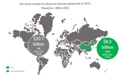 China was the largest market for physical security gear in 2016, accounting for 29 percent of global revenue.