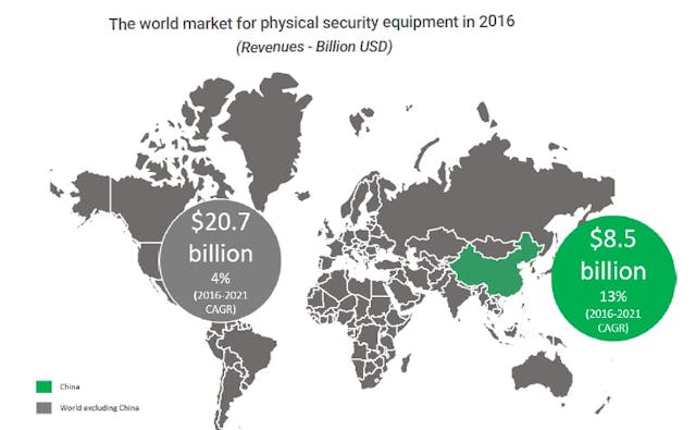 China was the largest market for physical security gear in 2016, accounting for 29 percent of global revenue.
