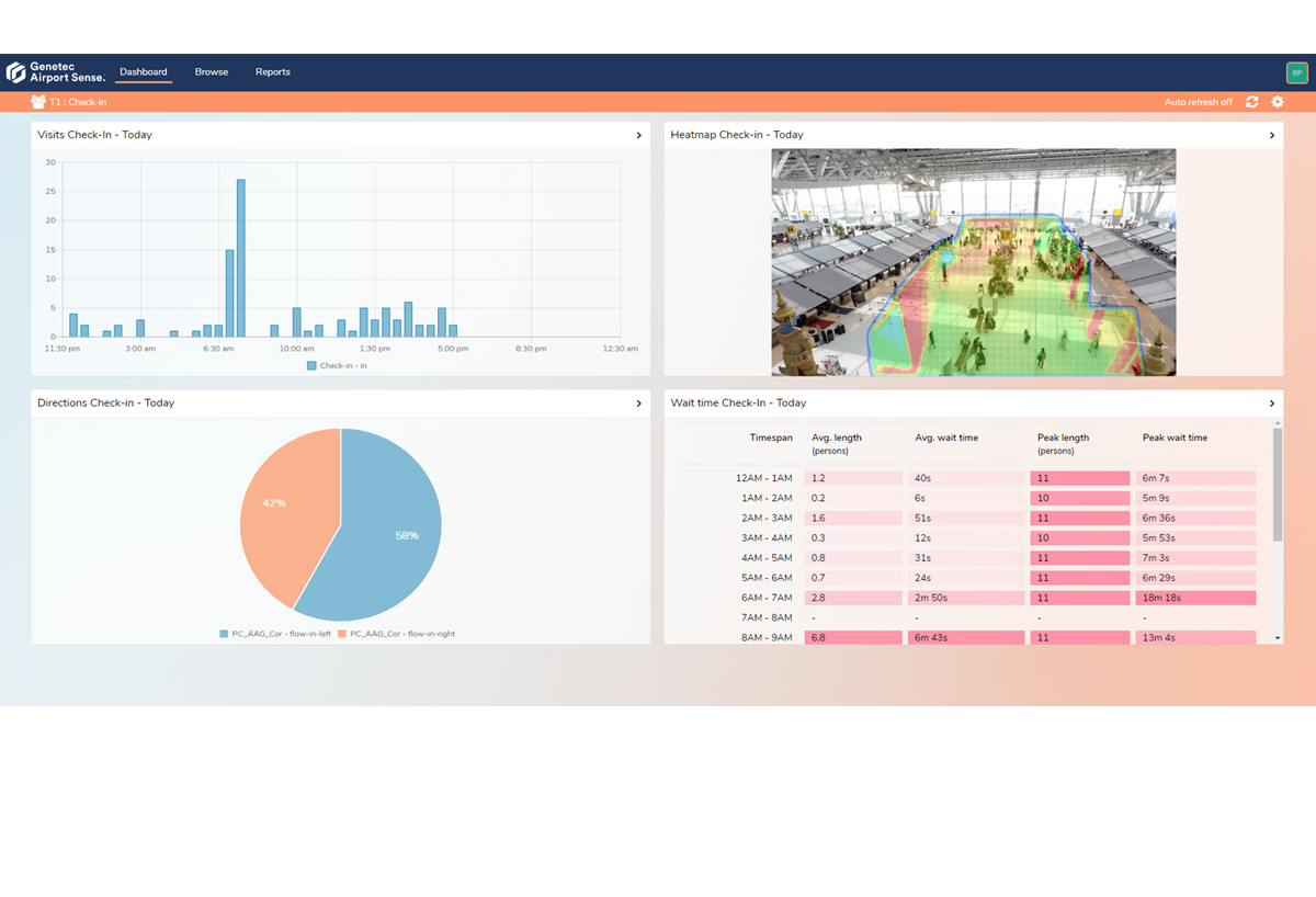 Whether it&rsquo;s airport-wide or on a per-terminal basis, the Airport Sense web portal displays valuable insights and performance indicators through intuitive dashboards, graphs, and maps.