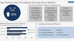 This graphic from The Freedonia Group shows key trends in the U.S. safety and security drone market.