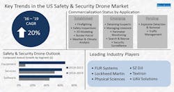 This graphic from The Freedonia Group shows key trends in the U.S. safety and security drone market. This graphic from The Freedonia Group shows key trends in the U.S. safety and security drone market.