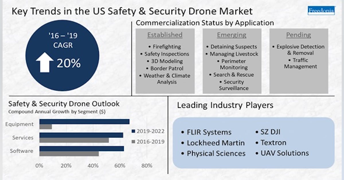 Drone trends best sale 2019