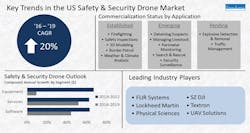 This graphic from The Freedonia Group shows key trends in the U.S. safety and security drone market.