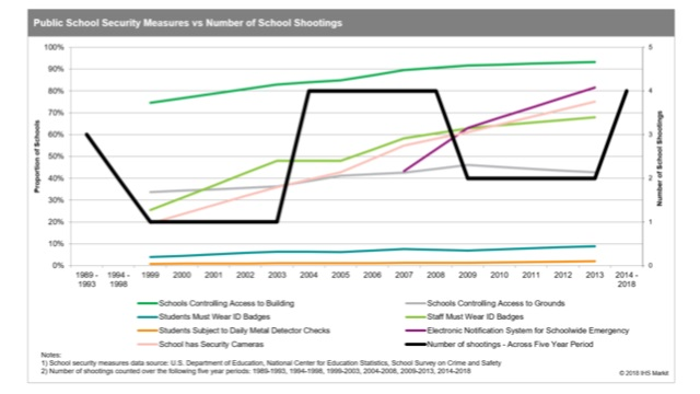 This graphic shows the the number and types of security measures deployed at public schools versus the number of school shootings in the U.S. over the last three decades.