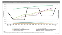 This graphic shows the the number and types of security measures deployed at public schools versus the number of school shootings in the U.S. over the last three decades. This graphic shows the the number and types of security measures deployed at public schools versus the number of school shootings in the U.S. over the last three decades.