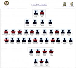 The US Department of Justice has just shut down the Infraud Organization, a large and highly organized online credit card fraud ring believed responsible for more than $530 million in losses since 2010. Infraud has been a leading source for buying and selling stolen payment card data. Thirty-six are now arrested. The US Department of Justice has just shut down the Infraud Organization, a large and highly organized online credit card fraud ring believed responsible for more than $530 million in losses since 2010. Infraud has been a leading source for buying and selling stolen payment card data. Thirty-six are now arrested.