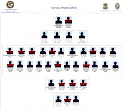 The US Department of Justice has just shut down the Infraud Organization, a large and highly organized online credit card fraud ring believed responsible for more than $530 million in losses since 2010. Infraud has been a leading source for buying and selling stolen payment card data. Thirty-six are now arrested.