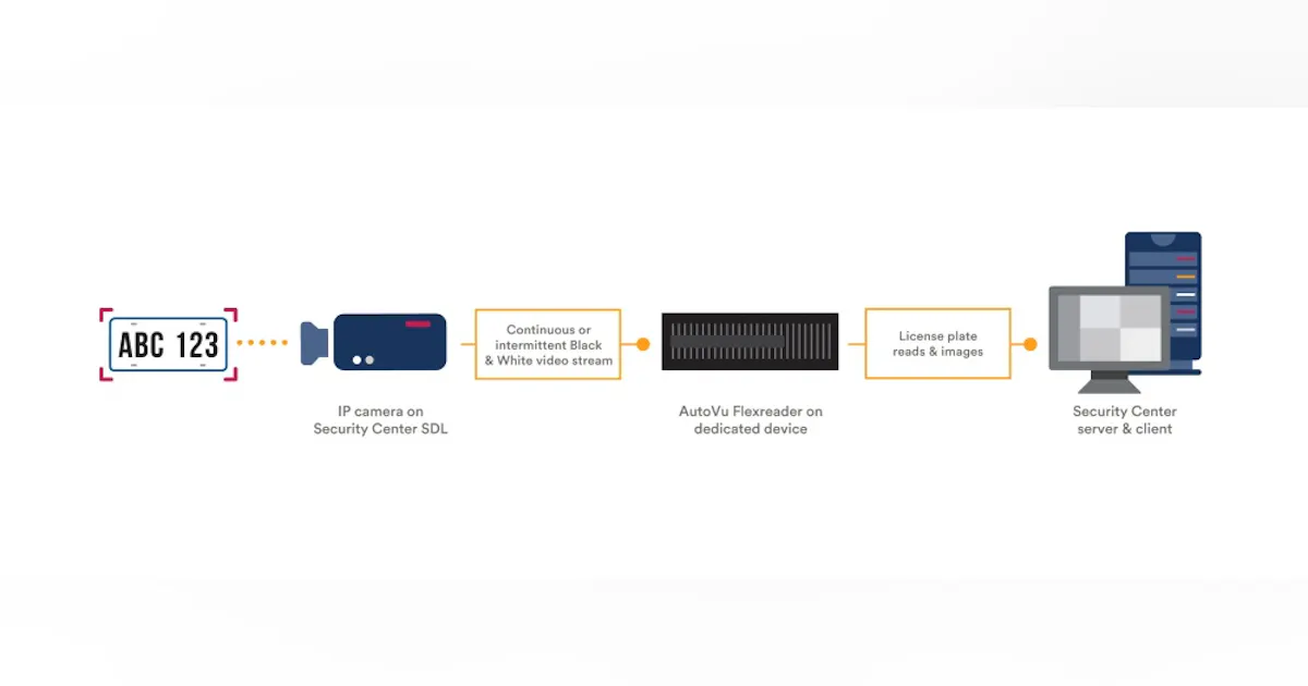 Autovu Module Genetec's AutoVu Flexreader | Security Info Watch