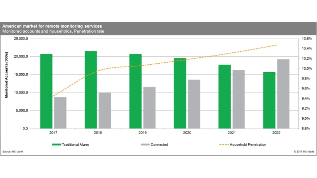 This graphic shows the American market for remote monitoring services from 2017 to 2022.