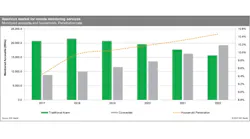 This graphic shows the American market for remote monitoring services from 2017 to 2022.