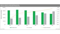 This graphic shows the American market for remote monitoring services from 2017 to 2022. This graphic shows the American market for remote monitoring services from 2017 to 2022.