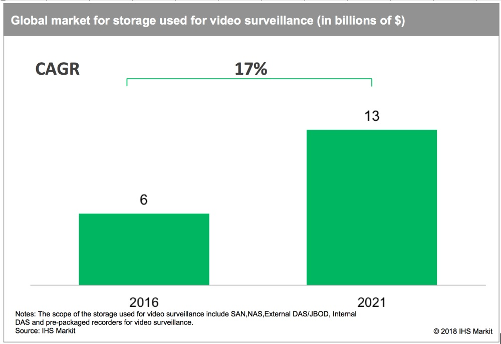According to the latest &ldquo;Enterprise and IP Storage used for Video Surveillance Report&rdquo; by IHS Markit, global revenue from storage used for video surveillance is forecast to grow at a compound annual growth rate of 17 percent, from $6 billion in 2016 to $13 billion in 2021.