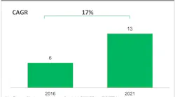 According to the latest “Enterprise and IP Storage used for Video Surveillance Report” by IHS Markit, global revenue from storage used for video surveillance is forecast to grow at a compound annual growth rate of 17 percent, from $6 billion in 2016 to $13 billion in 2021.