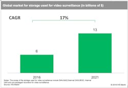 According to the latest “Enterprise and IP Storage used for Video Surveillance Report” by IHS Markit, global revenue from storage used for video surveillance is forecast to grow at a compound annual growth rate of 17 percent, from $6 billion in 2016 to $13 billion in 2021. According to the latest “Enterprise and IP Storage used for Video Surveillance Report” by IHS Markit, global revenue from storage used for video surveillance is forecast to grow at a compound annual growth rate of 17 percent, from $6 billion in 2016 to $13 billion in 2021.