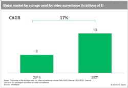 According to the latest &ldquo;Enterprise and IP Storage used for Video Surveillance Report&rdquo; by IHS Markit, global revenue from storage used for video surveillance is forecast to grow at a compound annual growth rate of 17 percent, from $6 billion in 2016 to $13 billion in 2021.