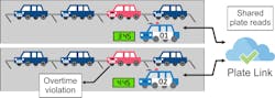 Designed to allow vehicles to share license plate data while out on patrol, Plate Link acts as a force multiplier for parking enforcement officers (PEOs), allowing them to administer shared permits and time-limited parking bylaws across multiple zones more efficiently. Designed to allow vehicles to share license plate data while out on patrol, Plate Link acts as a force multiplier for parking enforcement officers (PEOs), allowing them to administer shared permits and time-limited parking bylaws across multiple zones more efficiently.