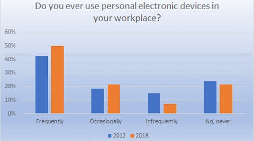 As companies are increasingly drawn to the savings in technology costs and reports of improved employee morale and productivity, it&rsquo;s imperative that security leaders consider and communicate potential risks associated with personal devices in the workplace.