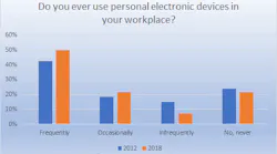 As companies are increasingly drawn to the savings in technology costs and reports of improved employee morale and productivity, it’s imperative that security leaders consider and communicate potential risks associated with personal devices in the workplace.