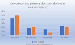 As companies are increasingly drawn to the savings in technology costs and reports of improved employee morale and productivity, it’s imperative that security leaders consider and communicate potential risks associated with personal devices in the workplace. As companies are increasingly drawn to the savings in technology costs and reports of improved employee morale and productivity, it’s imperative that security leaders consider and communicate potential risks associated with personal devices in the workplace.