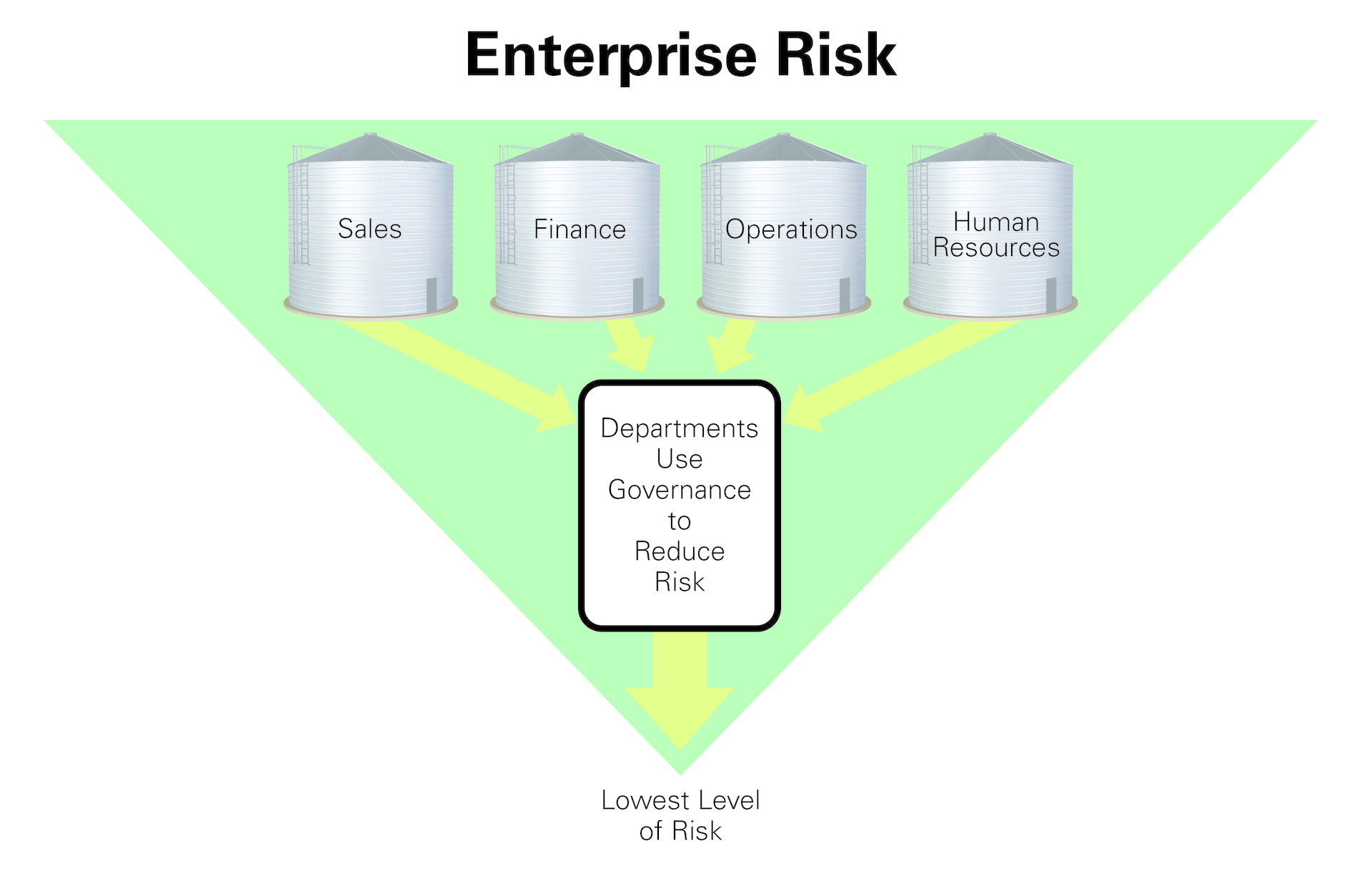 Figure 1: This risk funnel represents how Enterprise risk is managed and evaluated by professional services companies. The wide section at the top indicates all of the risk that must be managed and mitigated; the narrow section at the base represents a reduction in risk due to the application of governance. Security and the risks present from threats are typically evaluated topically without any converged, overall risk score.