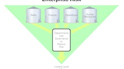 Figure 1: This risk funnel represents how Enterprise risk is managed and evaluated by professional services companies. The wide section at the top indicates all of the risk that must be managed and mitigated; the narrow section at the base represents a reduction in risk due to the application of governance. Security and the risks present from threats are typically evaluated topically without any converged, overall risk score.