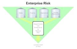 Figure 1: This risk funnel represents how Enterprise risk is managed and evaluated by professional services companies. The wide section at the top indicates all of the risk that must be managed and mitigated; the narrow section at the base represents a reduction in risk due to the application of governance. Security and the risks present from threats are typically evaluated topically without any converged, overall risk score. Figure 1: This risk funnel represents how Enterprise risk is managed and evaluated by professional services companies. The wide section at the top indicates all of the risk that must be managed and mitigated; the narrow section at the base represents a reduction in risk due to the application of governance. Security and the risks present from threats are typically evaluated topically without any converged, overall risk score.