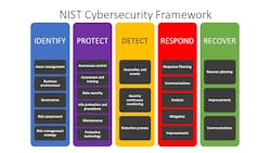 The NIST Security and Privacy Controls for Information Systems and Organizations encompass a comprehensive assessment methodology that can be applied to specific types of organizations, manufacturers, industrial control systems, defense and US Federal contractor protection of confidential and unclassified information, etc. The NIST Security and Privacy Controls for Information Systems and Organizations encompass a comprehensive assessment methodology that can be applied to specific types of organizations, manufacturers, industrial control systems, defense and US Federal contractor protection of confidential and unclassified information, etc.