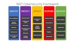 The NIST Security and Privacy Controls for Information Systems and Organizations encompass a comprehensive assessment methodology that can be applied to specific types of organizations, manufacturers, industrial control systems, defense and US Federal contractor protection of confidential and unclassified information, etc.