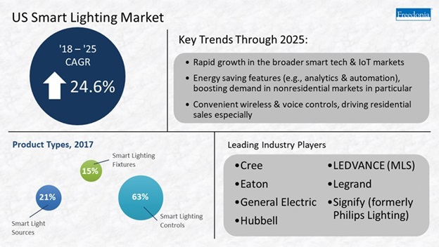 smart lighting system