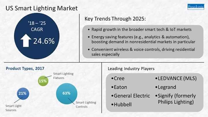 Report Smart Lighting System Sales To Reach 4 4b In U S By 25 Security Info Watch