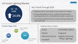 This graphic from the Freedonia Group shows the growth forecast for the U.S. smart lighting market along with the trends that are expected to drive it. This graphic from the Freedonia Group shows the growth forecast for the U.S. smart lighting market along with the trends that are expected to drive it.
