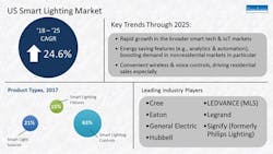 This graphic from the Freedonia Group shows the growth forecast for the U.S. smart lighting market along with the trends that are expected to drive it.
