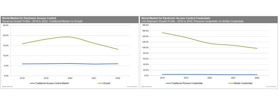 The graphic on the left shows the growth of the traditional access control market versus that of access control as a service offerings from 2018 to 2022 while the graphic on the right show the unit shipment growth of traditional physical credential versus mobile credentials over the same time frame.