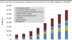 This graphic show the projected growth in demand for voice and speech recognition software from 2018 to 2025 along with the anticipated revenues by use case.