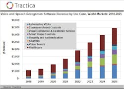 This graphic show the projected growth in demand for voice and speech recognition software from 2018 to 2025 along with the anticipated revenues by use case. This graphic show the projected growth in demand for voice and speech recognition software from 2018 to 2025 along with the anticipated revenues by use case.