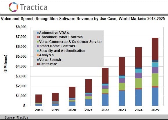 This graphic show the projected growth in demand for voice and speech recognition software from 2018 to 2025 along with the anticipated revenues by use case.