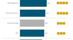 The 2018 Home Security Satisfaction Study measures customer satisfaction with professionally installed and monitored home/residential security brands by examining four factors (in alphabetical order): billing and payment; customer service; enrollment; and usage.