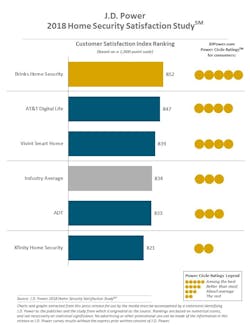 The 2018 Home Security Satisfaction Study measures customer satisfaction with professionally installed and monitored home/residential security brands by examining four factors (in alphabetical order): billing and payment; customer service; enrollment; and usage. The 2018 Home Security Satisfaction Study measures customer satisfaction with professionally installed and monitored home/residential security brands by examining four factors (in alphabetical order): billing and payment; customer service; enrollment; and usage.